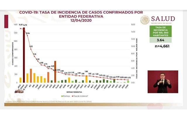 Con 256 casos, Puebla es cuarto con más contagios de Covid-19